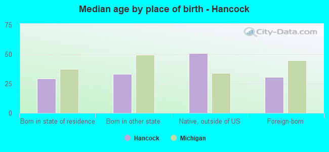 Median age by place of birth - Hancock