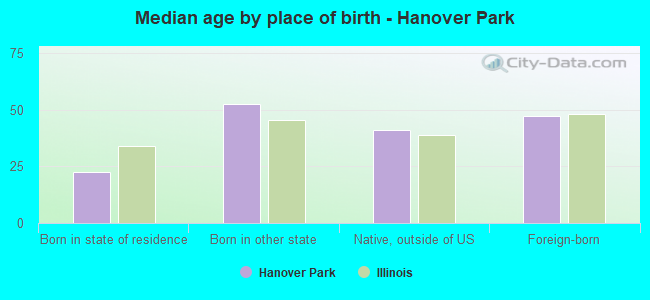 Median age by place of birth - Hanover Park
