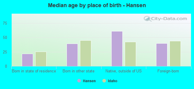 Median age by place of birth - Hansen