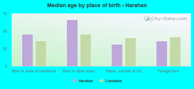 Median age by place of birth - Harahan