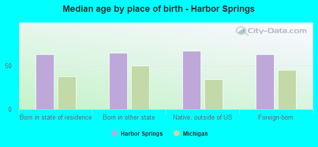 Median age by place of birth - Harbor Springs