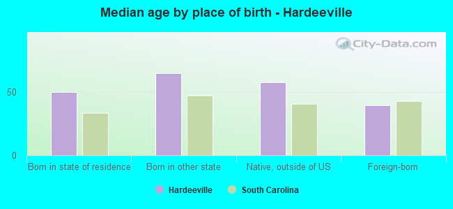 Median age by place of birth - Hardeeville