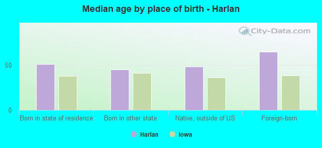 Median age by place of birth - Harlan