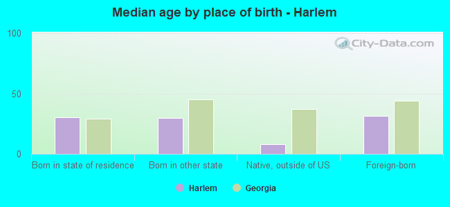 Median age by place of birth - Harlem