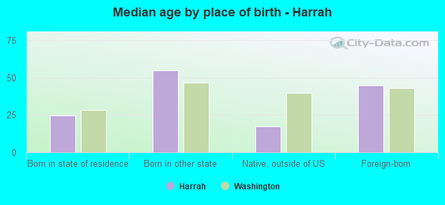 Median age by place of birth - Harrah