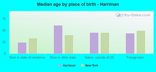 Median age by place of birth - Harriman