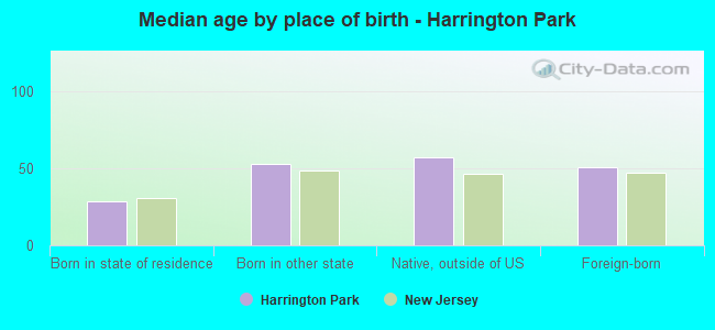 Median age by place of birth - Harrington Park