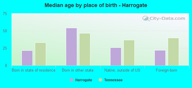 Median age by place of birth - Harrogate