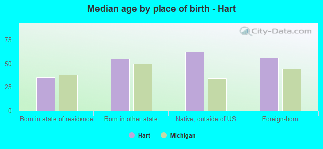 Median age by place of birth - Hart