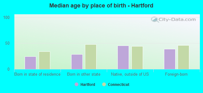 Median age by place of birth - Hartford