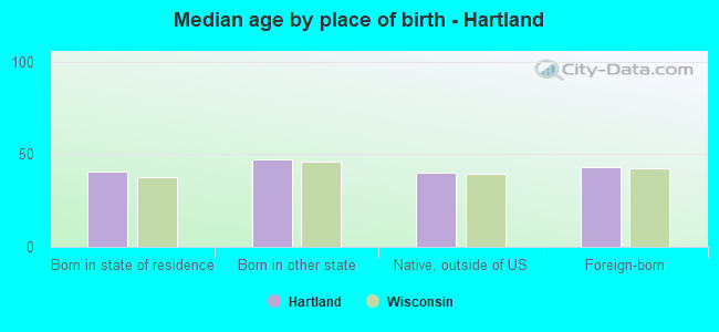 Median age by place of birth - Hartland