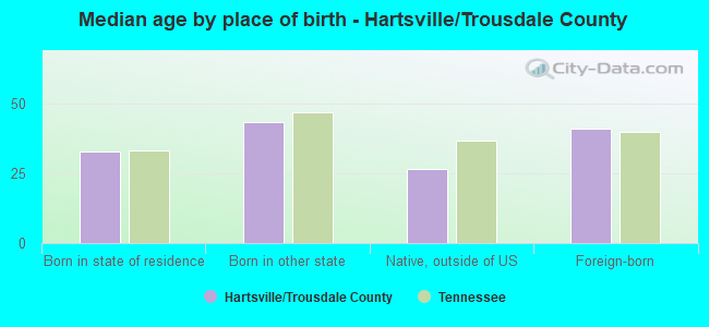 Median age by place of birth - Hartsville/Trousdale County