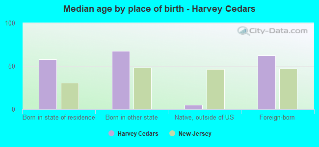 Median age by place of birth - Harvey Cedars