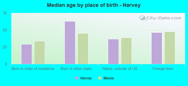 Median age by place of birth - Harvey