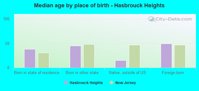 Median age by place of birth - Hasbrouck Heights