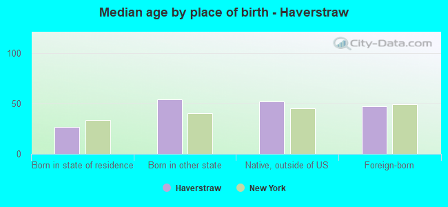 Median age by place of birth - Haverstraw
