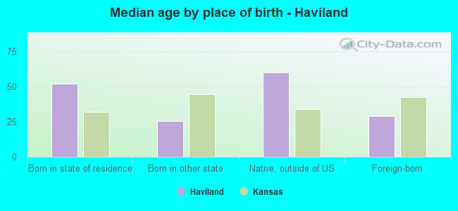 Median age by place of birth - Haviland