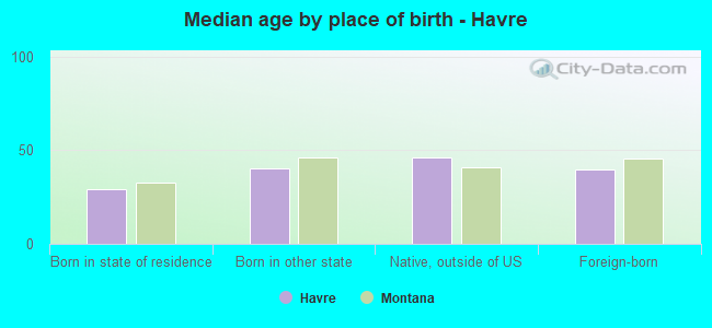 Median age by place of birth - Havre