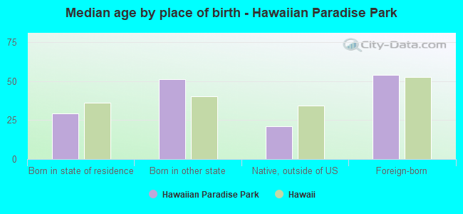 Median age by place of birth - Hawaiian Paradise Park