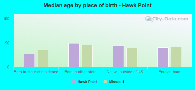 Median age by place of birth - Hawk Point
