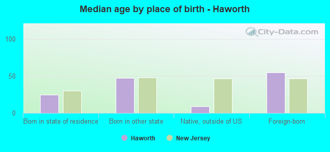 Median age by place of birth - Haworth