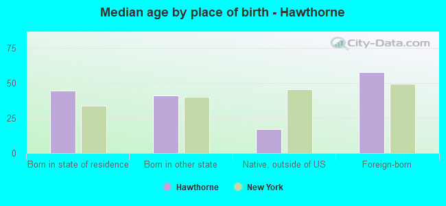 Median age by place of birth - Hawthorne