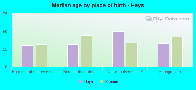 Median age by place of birth - Hays