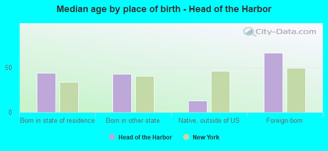 Median age by place of birth - Head of the Harbor