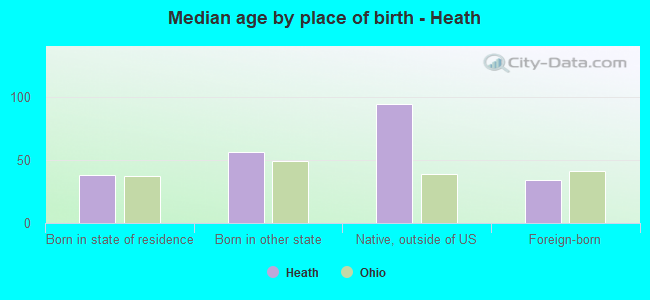 Median age by place of birth - Heath