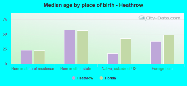 Median age by place of birth - Heathrow