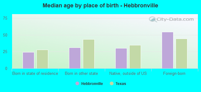 Median age by place of birth - Hebbronville