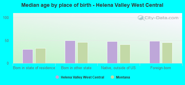 Median age by place of birth - Helena Valley West Central