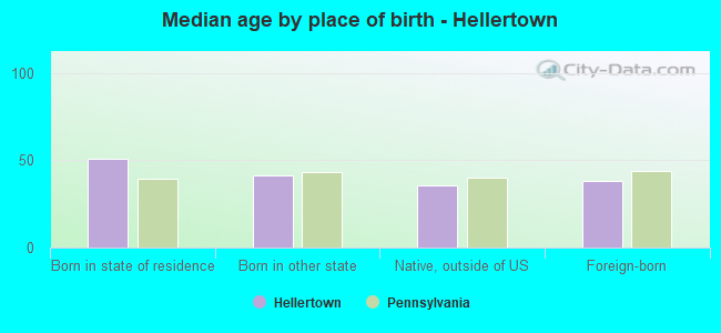 Median age by place of birth - Hellertown