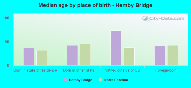 Median age by place of birth - Hemby Bridge