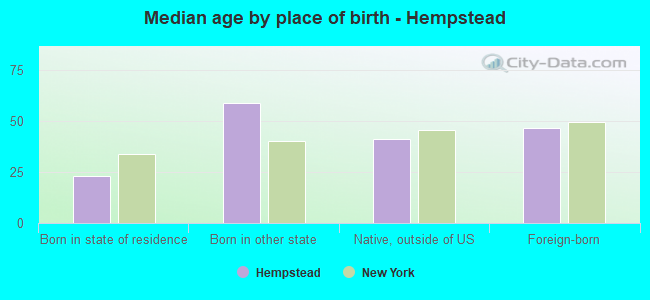 Median age by place of birth - Hempstead