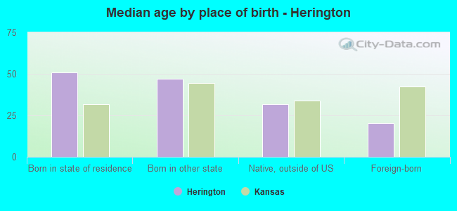 Median age by place of birth - Herington