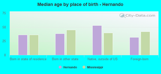 Median age by place of birth - Hernando