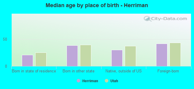 Median age by place of birth - Herriman