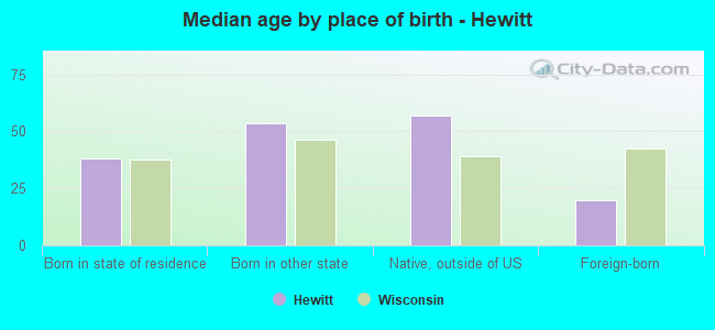 Median age by place of birth - Hewitt