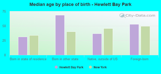 Median age by place of birth - Hewlett Bay Park