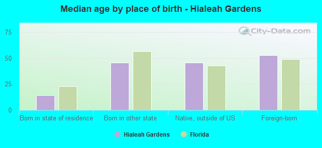 Median age by place of birth - Hialeah Gardens