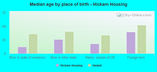 Median age by place of birth - Hickam Housing