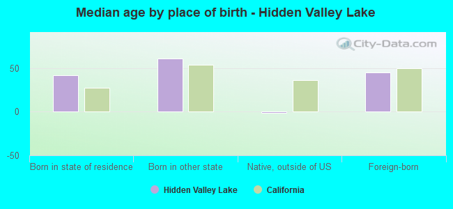 Median age by place of birth - Hidden Valley Lake