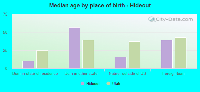 Median age by place of birth - Hideout