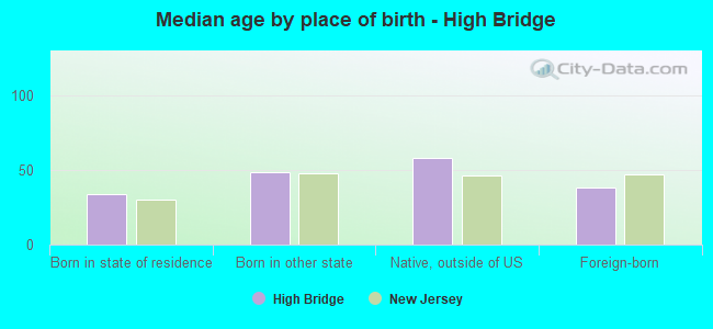 Median age by place of birth - High Bridge