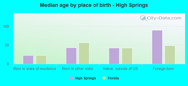 Median age by place of birth - High Springs