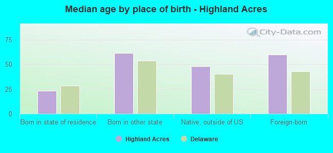 Median age by place of birth - Highland Acres