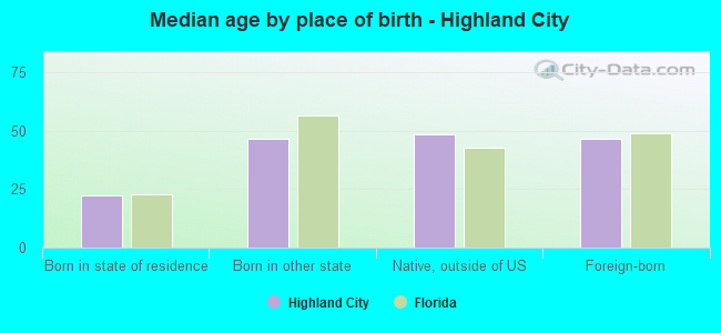 Median age by place of birth - Highland City