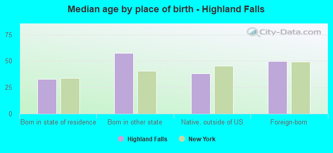 Median age by place of birth - Highland Falls