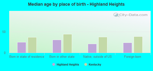 Median age by place of birth - Highland Heights